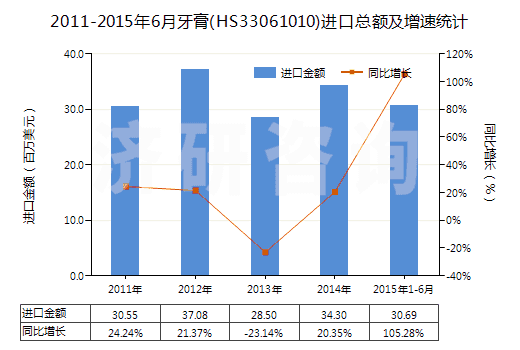 2011-2015年6月牙膏(HS33061010)進(jìn)口總額及增速統(tǒng)計